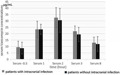 The CSF Vancomycin Concentration in Patients With Post-operative Intracranial Infection Can Be Predicted by the WBCs to Total Cells Ratio and the Serum Trough Concentration